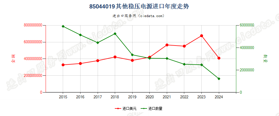 85044019其他稳压电源进口年度走势图