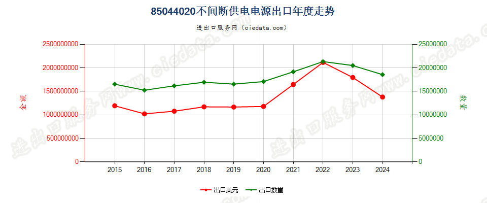 85044020不间断供电电源出口年度走势图