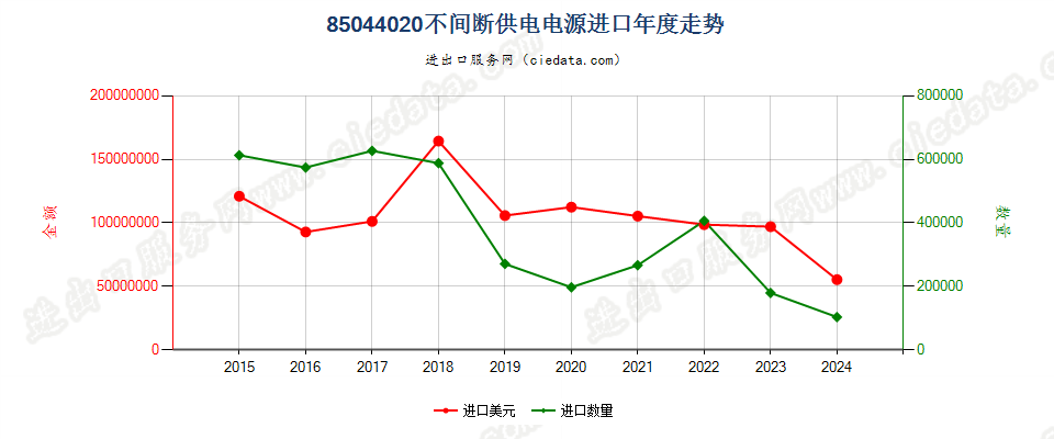 85044020不间断供电电源进口年度走势图