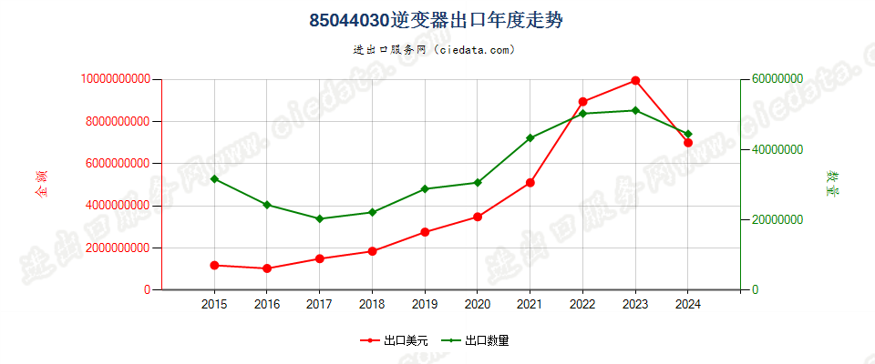 85044030逆变器出口年度走势图