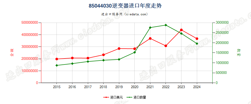 85044030逆变器进口年度走势图