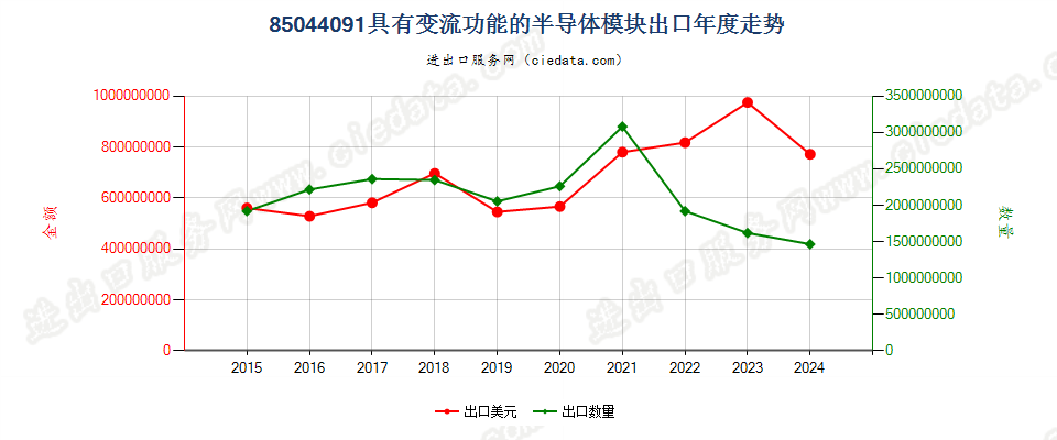 85044091具有变流功能的半导体模块出口年度走势图