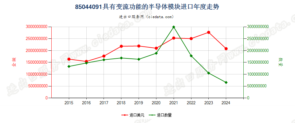 85044091具有变流功能的半导体模块进口年度走势图