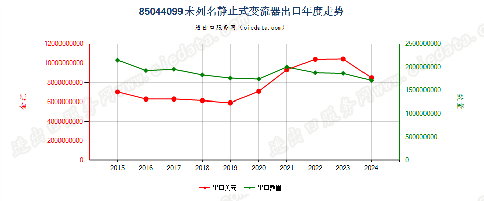 85044099未列名静止式变流器出口年度走势图