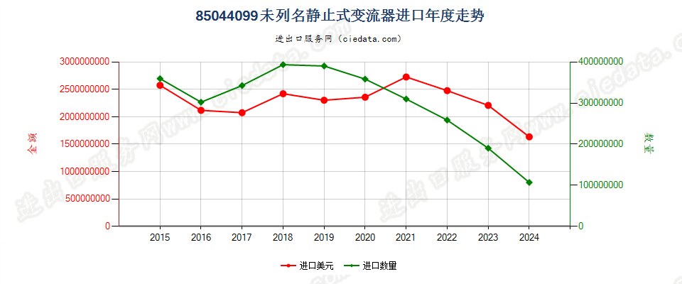 85044099未列名静止式变流器进口年度走势图