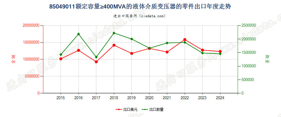 85049011额定容量≥400MVA的液体介质变压器的零件出口年度走势图