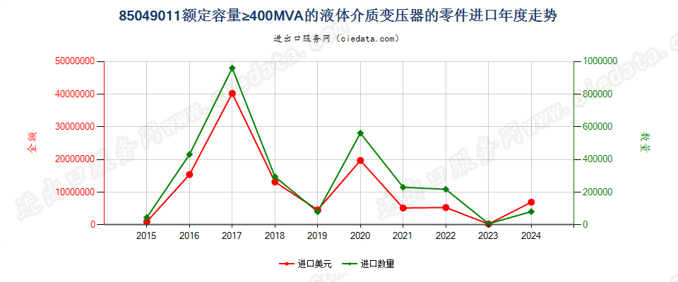 85049011额定容量≥400MVA的液体介质变压器的零件进口年度走势图