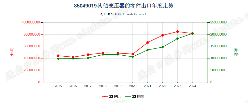 85049019其他变压器的零件出口年度走势图