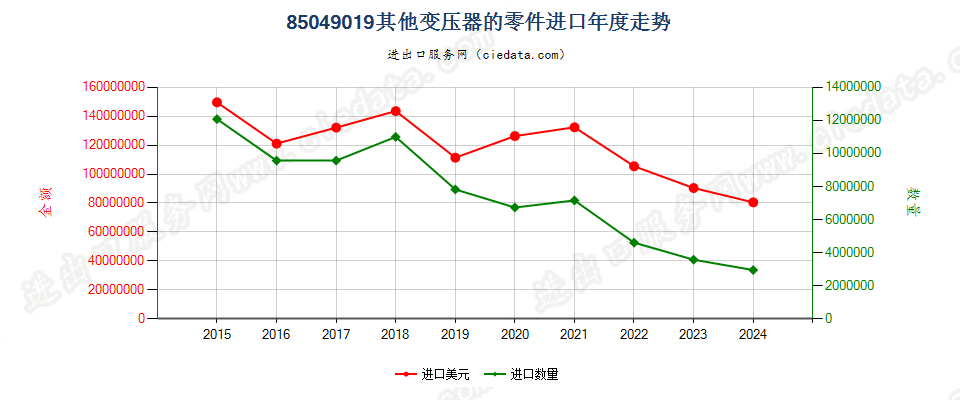 85049019其他变压器的零件进口年度走势图