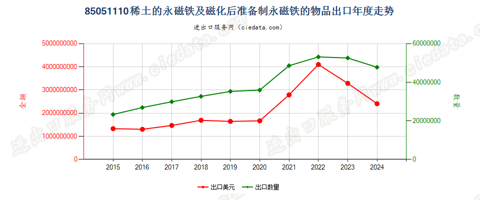 85051110稀土的永磁铁及磁化后准备制永磁铁的物品出口年度走势图