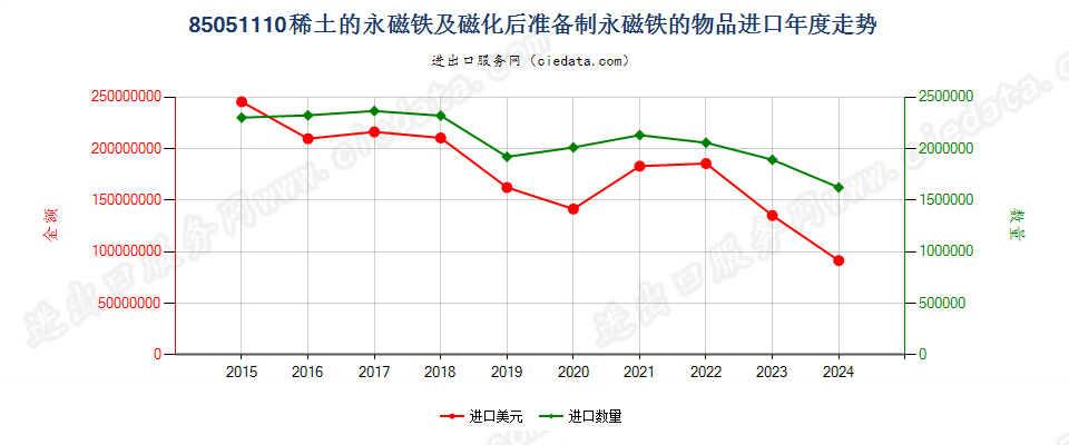 85051110稀土的永磁铁及磁化后准备制永磁铁的物品进口年度走势图