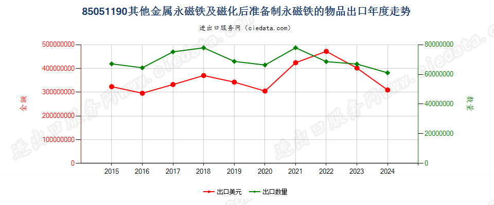 85051190其他金属永磁铁及磁化后准备制永磁铁的物品出口年度走势图