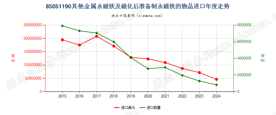 85051190其他金属永磁铁及磁化后准备制永磁铁的物品进口年度走势图