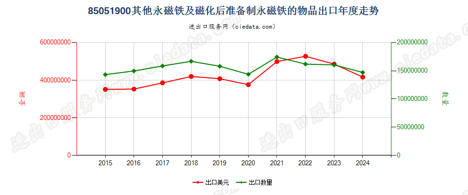 85051900其他永磁铁及磁化后准备制永磁铁的物品出口年度走势图