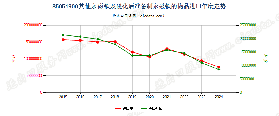 85051900其他永磁铁及磁化后准备制永磁铁的物品进口年度走势图