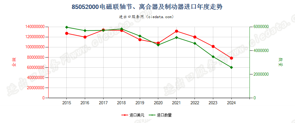 85052000电磁联轴节、离合器及制动器进口年度走势图