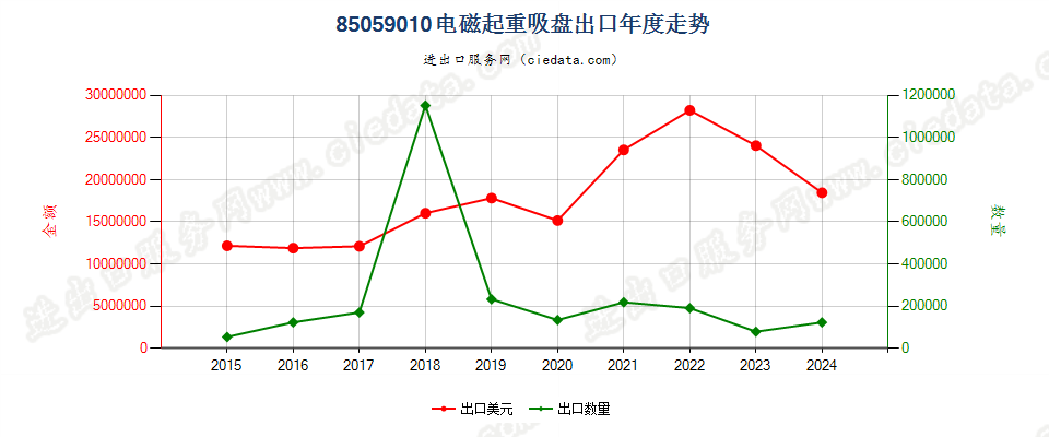 85059010电磁起重吸盘出口年度走势图