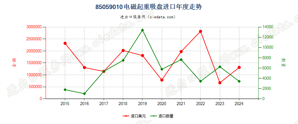 85059010电磁起重吸盘进口年度走势图