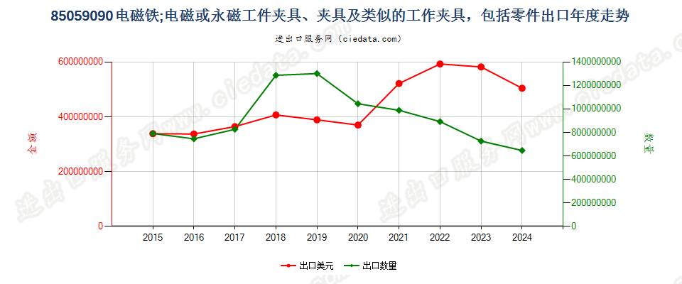 85059090电磁铁；电磁或永磁工件夹具、夹具及类似的工作夹具，包括零件出口年度走势图