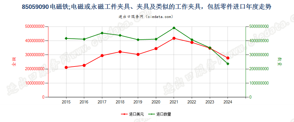 85059090电磁铁；电磁或永磁工件夹具、夹具及类似的工作夹具，包括零件进口年度走势图