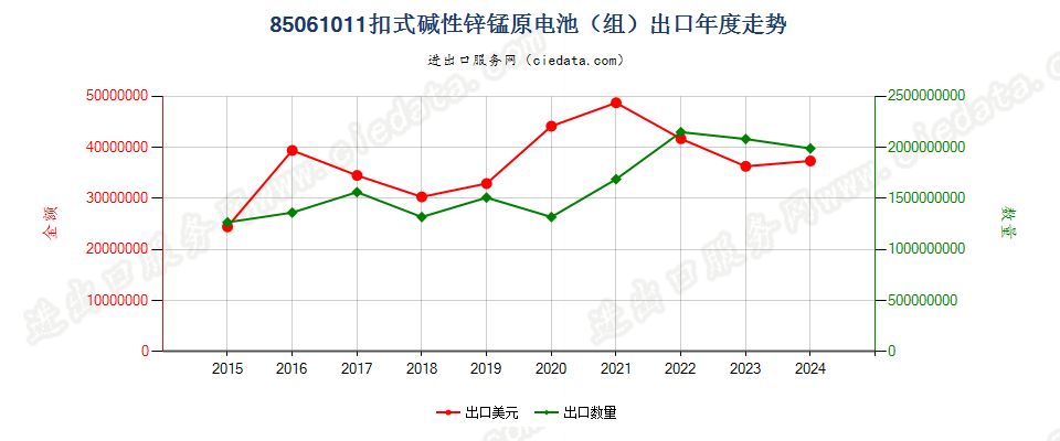 85061011扣式碱性锌锰原电池（组）出口年度走势图