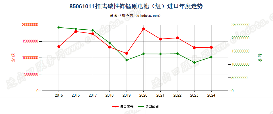 85061011扣式碱性锌锰原电池（组）进口年度走势图