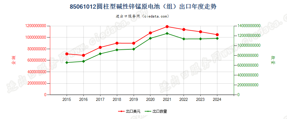 85061012圆柱型碱性锌锰原电池（组）出口年度走势图