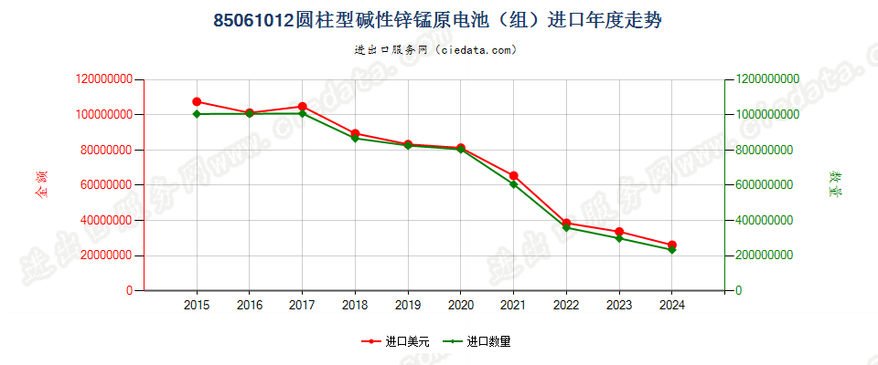 85061012圆柱型碱性锌锰原电池（组）进口年度走势图