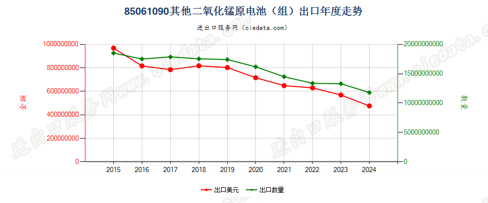 85061090其他二氧化锰原电池（组）出口年度走势图