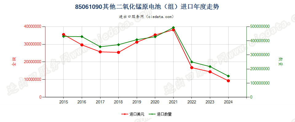 85061090其他二氧化锰原电池（组）进口年度走势图