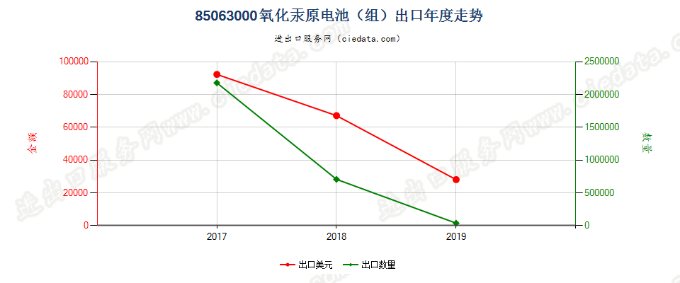 85063000氧化汞原电池（组）出口年度走势图