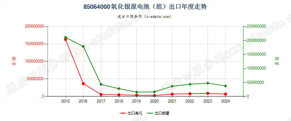 85064000氧化银原电池（组）出口年度走势图