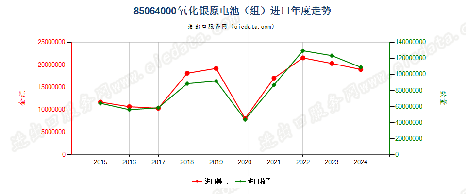 85064000氧化银原电池（组）进口年度走势图