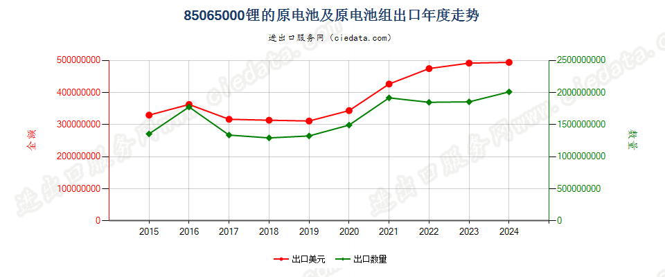 85065000锂的原电池及原电池组出口年度走势图