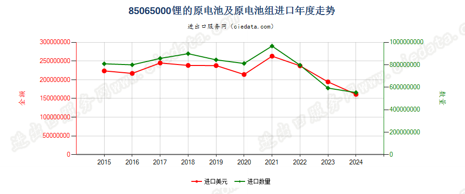 85065000锂的原电池及原电池组进口年度走势图