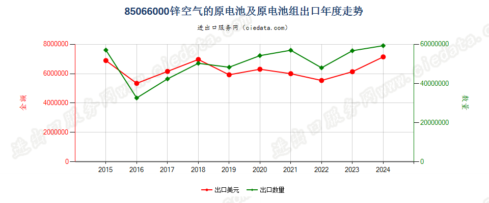 85066000锌空气的原电池及原电池组出口年度走势图