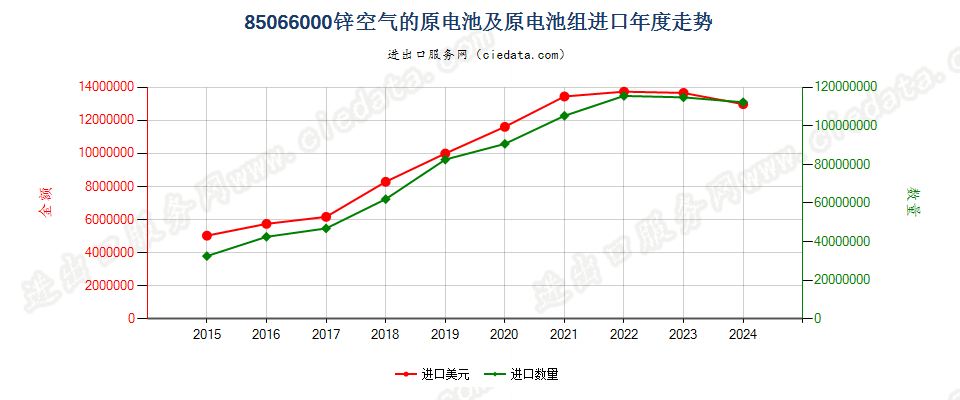 85066000锌空气的原电池及原电池组进口年度走势图