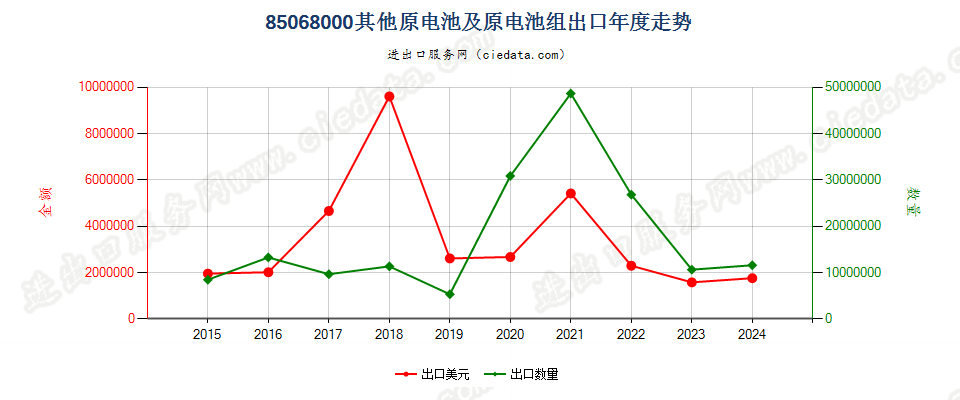 85068000其他原电池及原电池组出口年度走势图