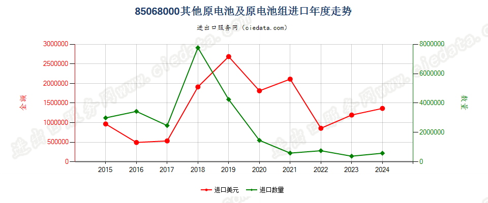 85068000其他原电池及原电池组进口年度走势图