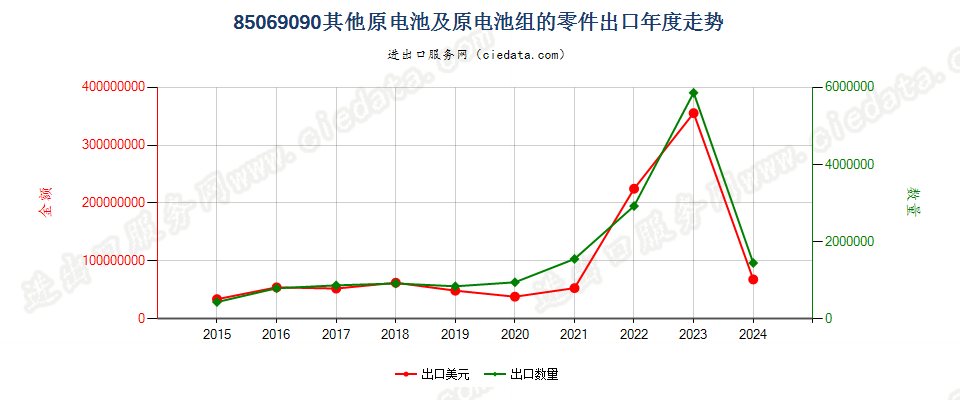 85069090其他原电池及原电池组的零件出口年度走势图