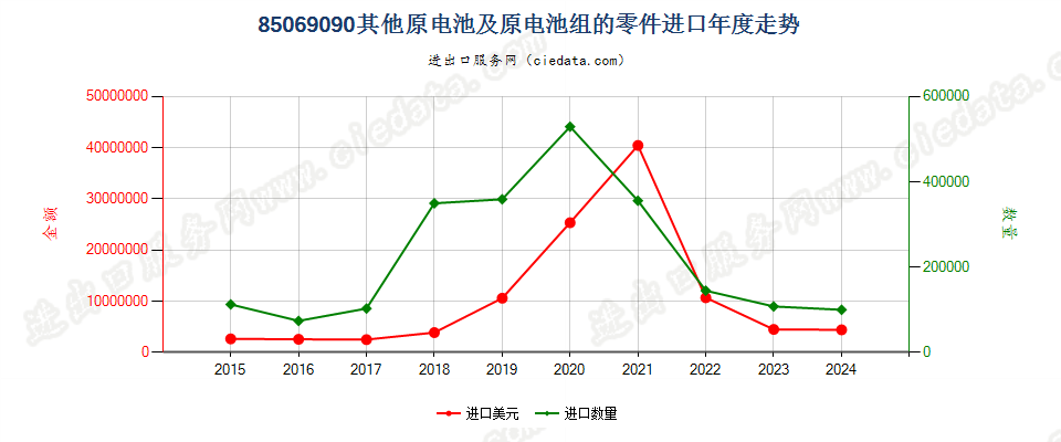 85069090其他原电池及原电池组的零件进口年度走势图