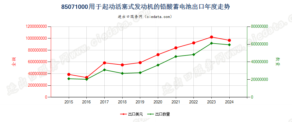 85071000用于起动活塞式发动机的铅酸蓄电池出口年度走势图