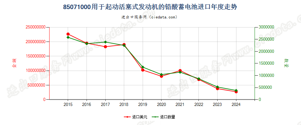 85071000用于起动活塞式发动机的铅酸蓄电池进口年度走势图