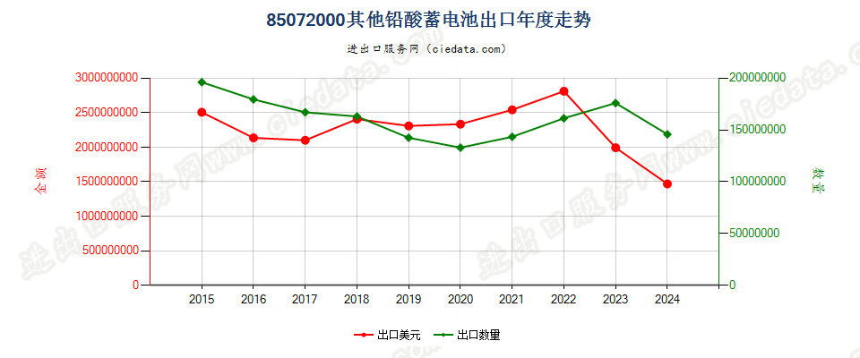 85072000其他铅酸蓄电池出口年度走势图