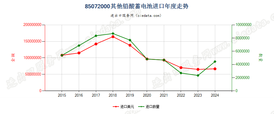 85072000其他铅酸蓄电池进口年度走势图