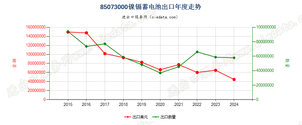 85073000镍镉蓄电池出口年度走势图