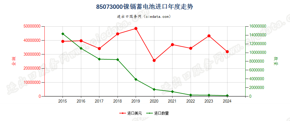 85073000镍镉蓄电池进口年度走势图