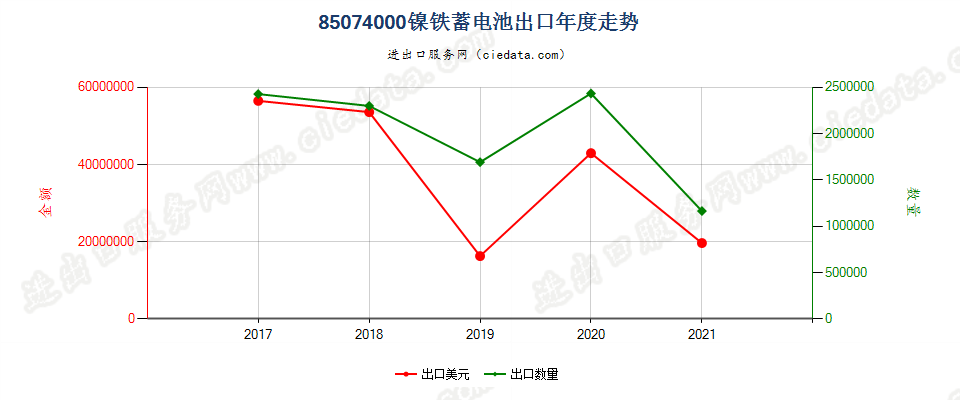 85074000(2022STOP)镍铁蓄电池出口年度走势图