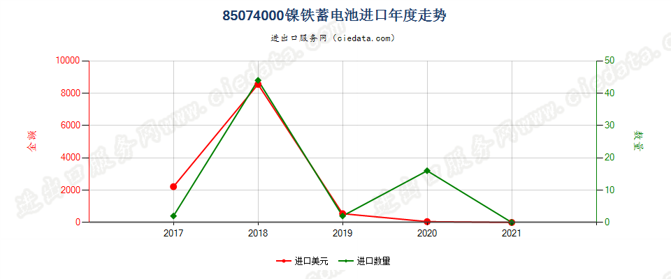 85074000(2022STOP)镍铁蓄电池进口年度走势图