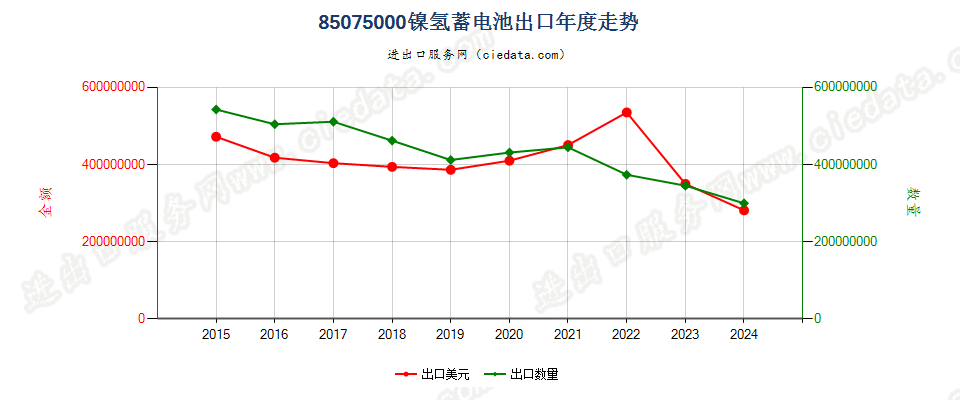 85075000镍氢蓄电池出口年度走势图